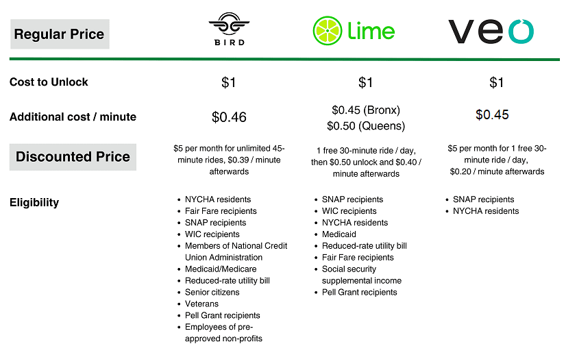 A chart of the pricing structures for the 3 e-scooter vendors, including standard and discounted pricing